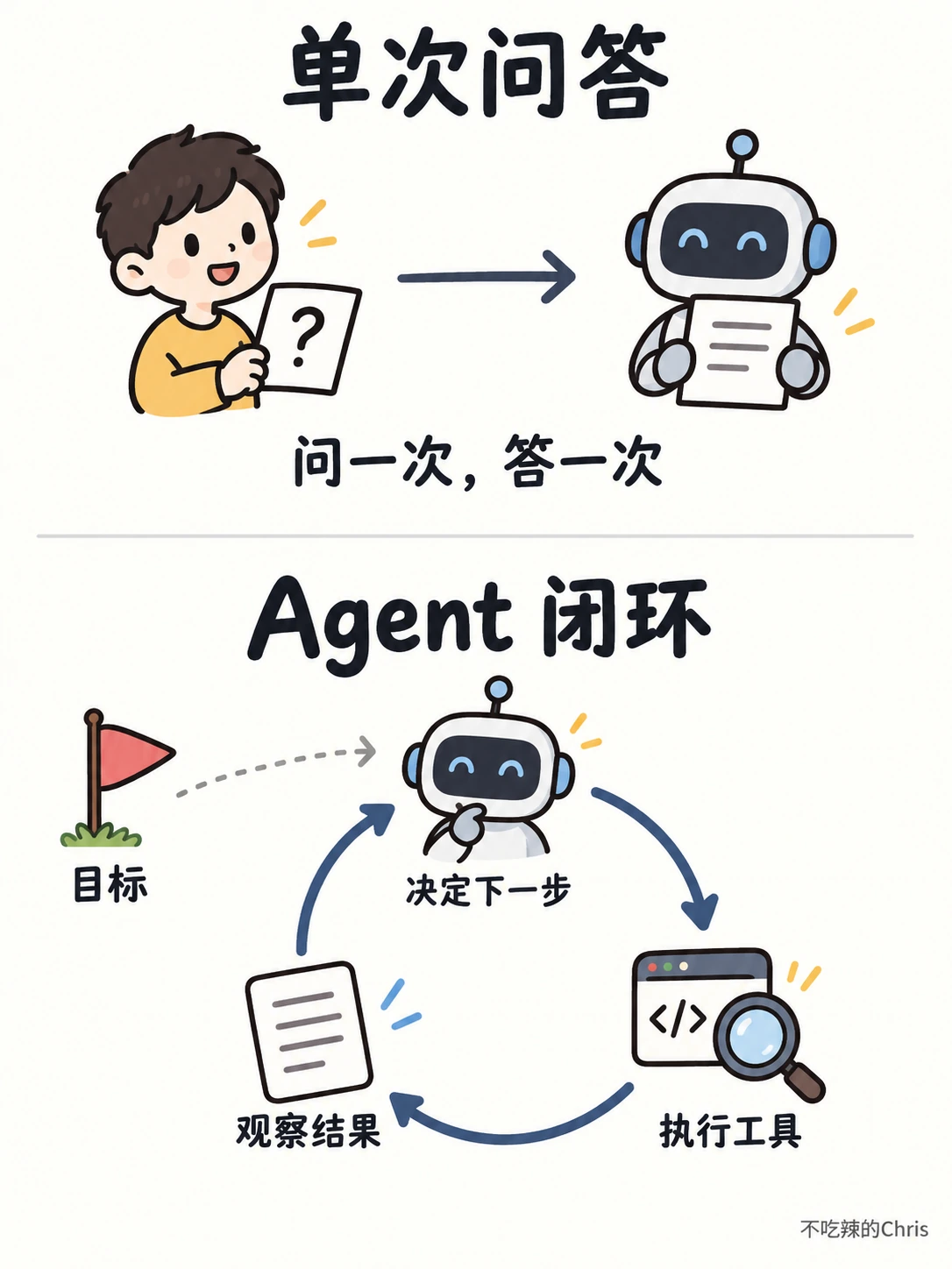 单次模型问答只回复一次，Agent 围绕目标在决定、执行与观察之间循环