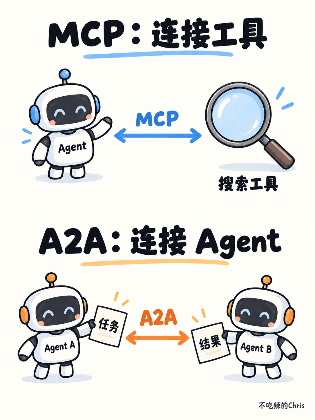 MCP 连接 Agent 与工具，A2A 连接两个 Agent