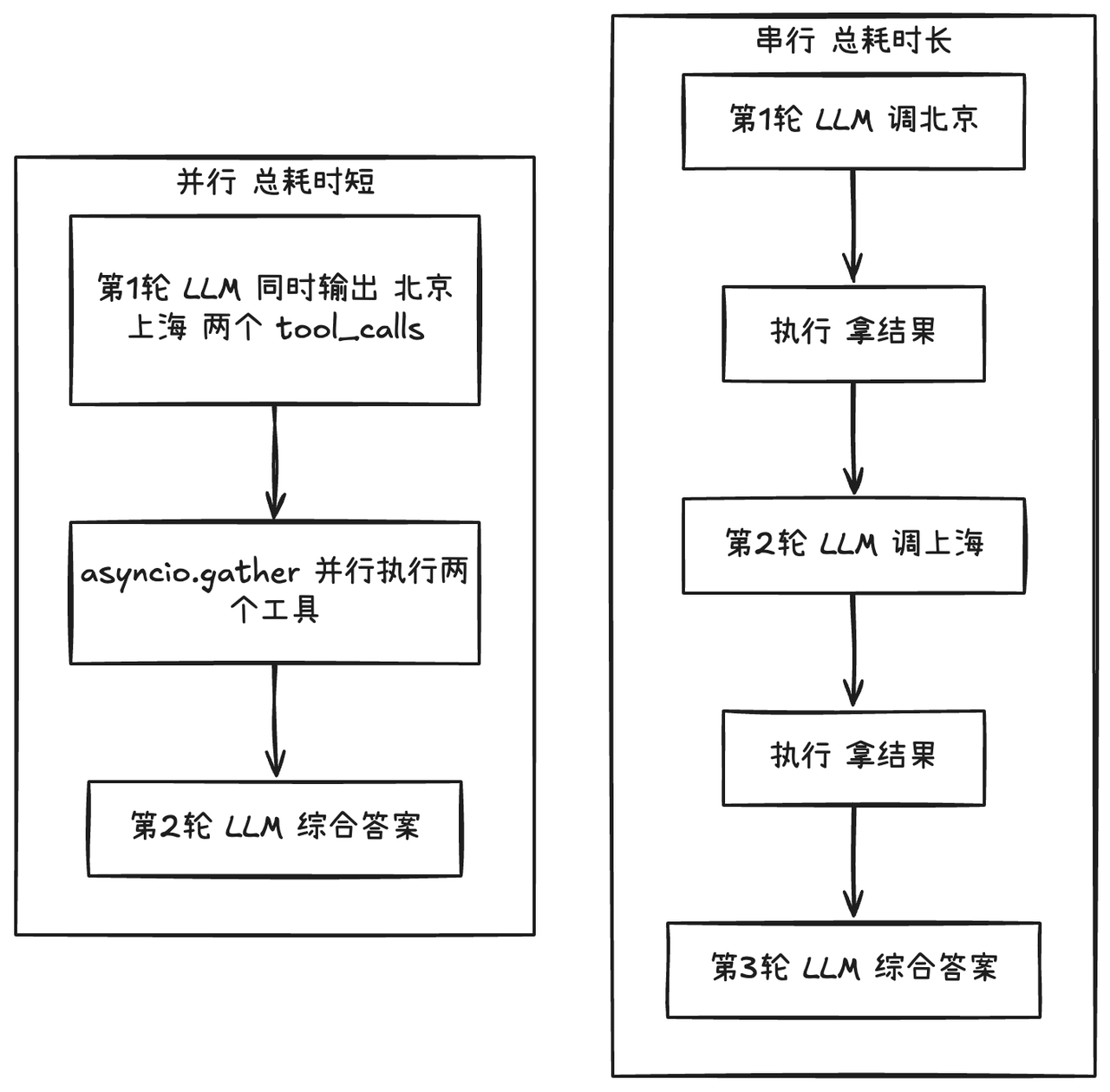 串行调用两个工具的等待过程
