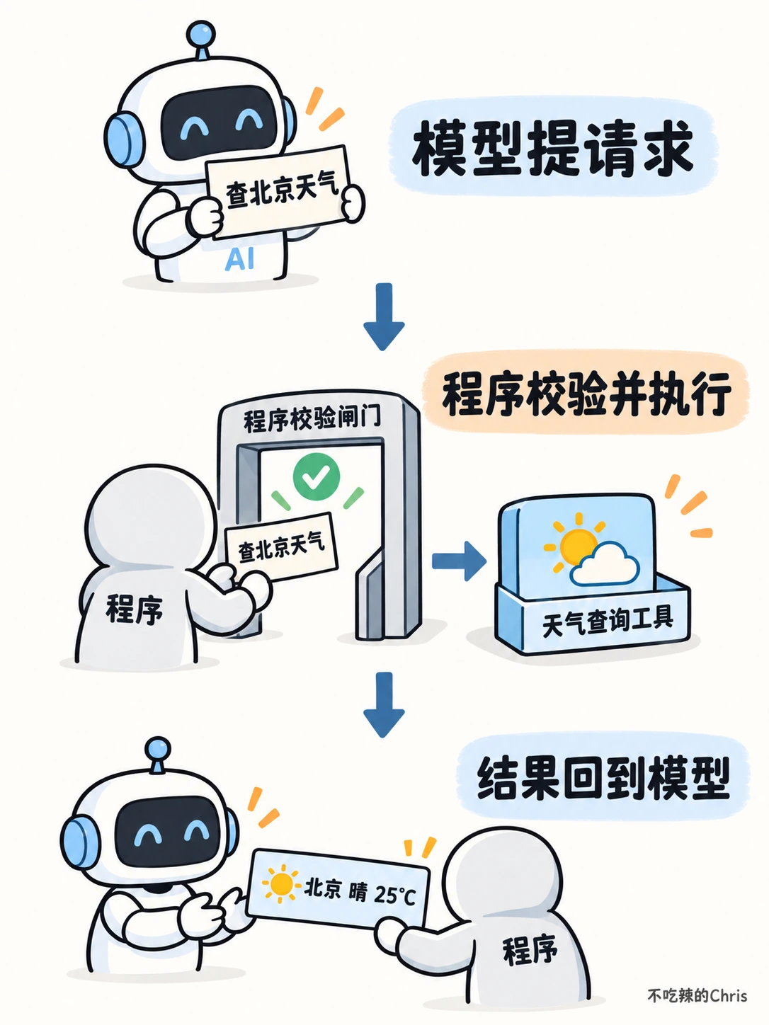 模型提出查天气请求,程序校验并执行,查询结果再回到模型