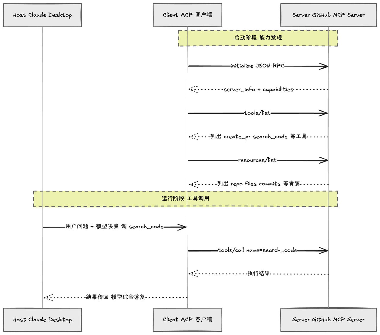 Host、Client 与 Server 的通信关系