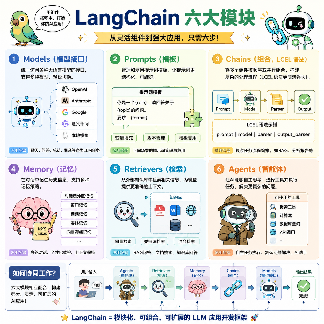 LangChain 组件及其连接关系
