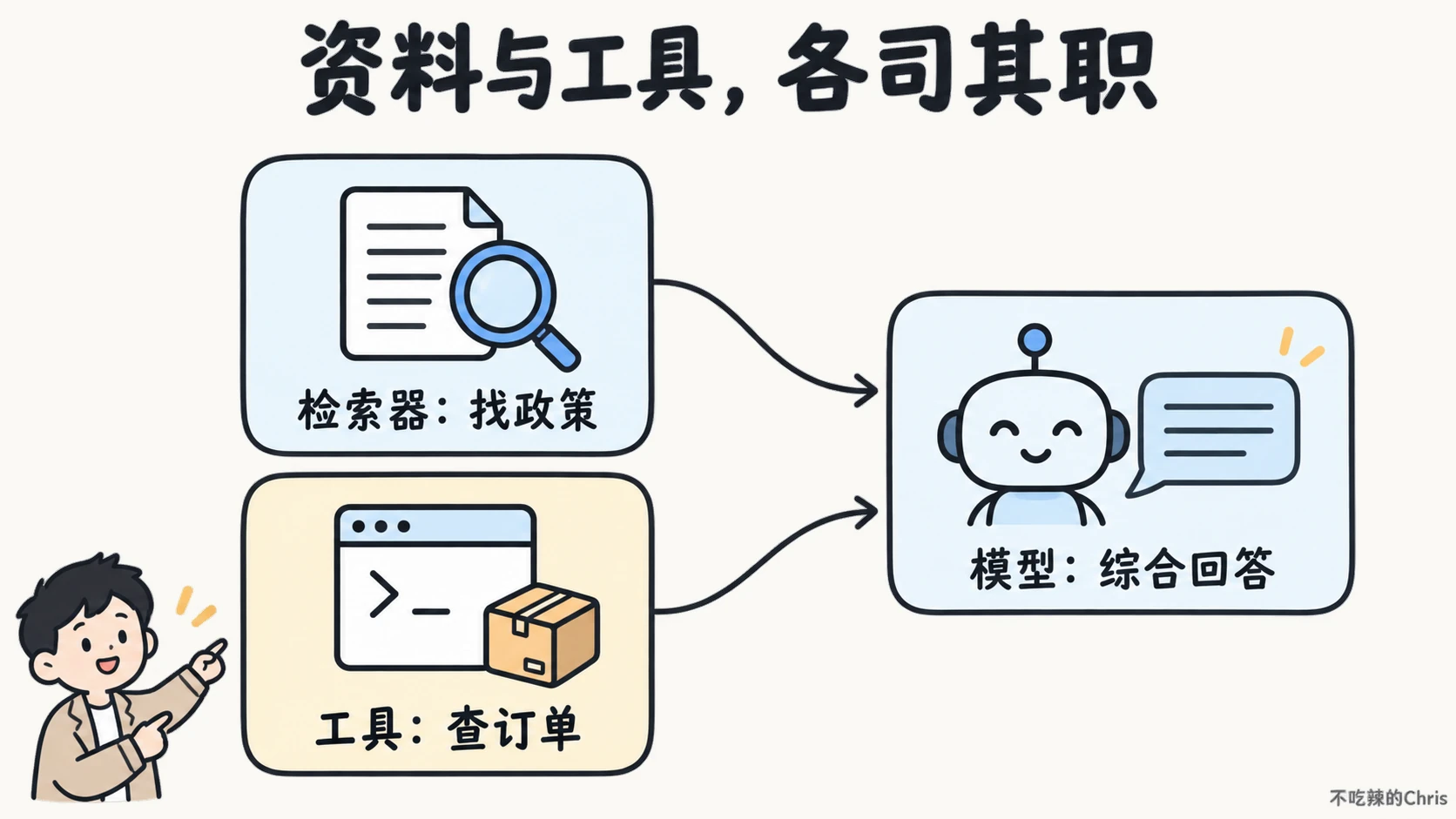 检索器找政策、工具查订单,所需证据交给模型综合回答
