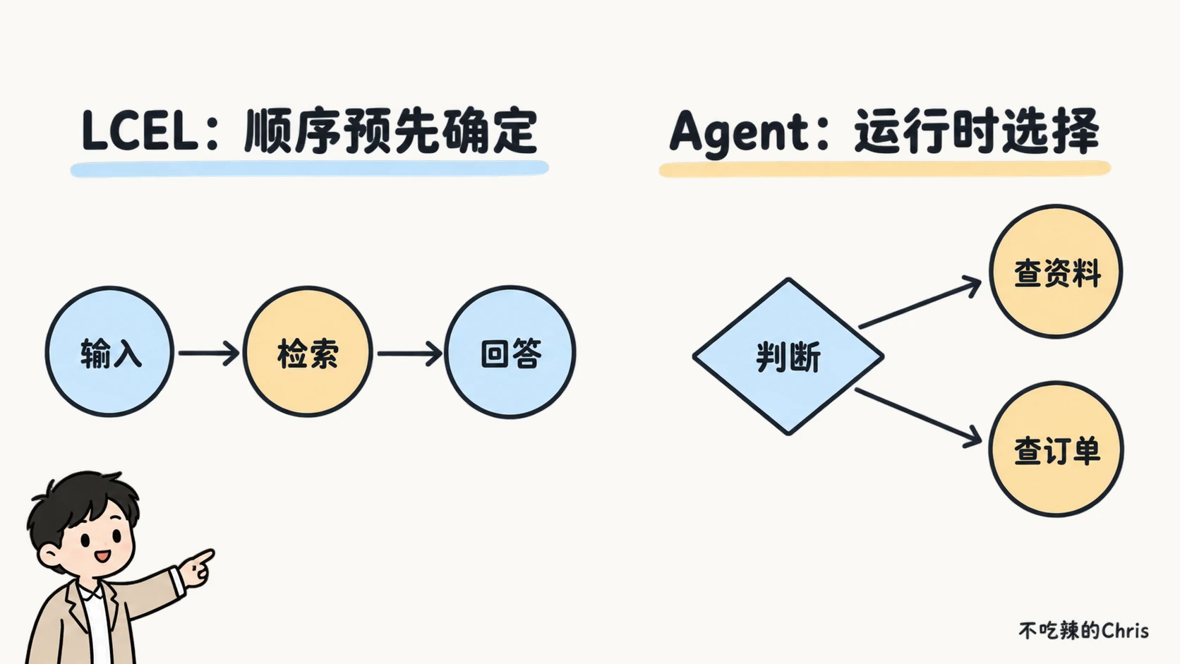 LCEL 按预定顺序执行,Agent 在运行时选择下一步