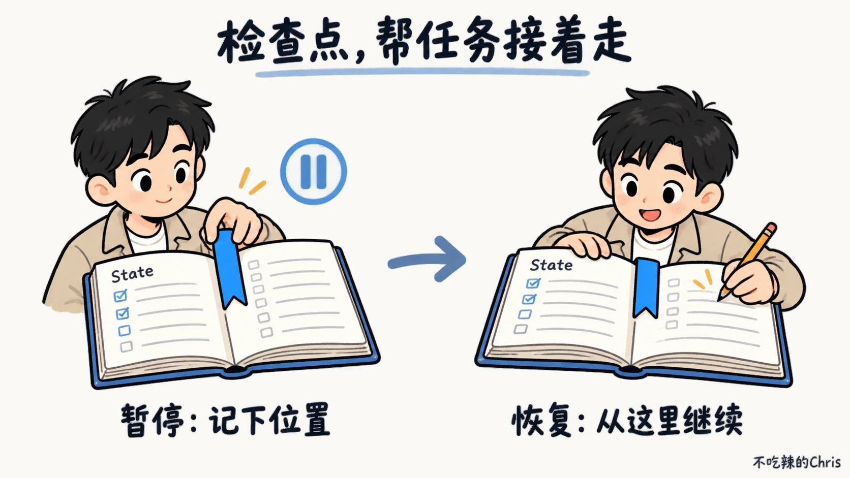 LangGraph 中断时保存状态和执行位置,之后从检查点恢复
