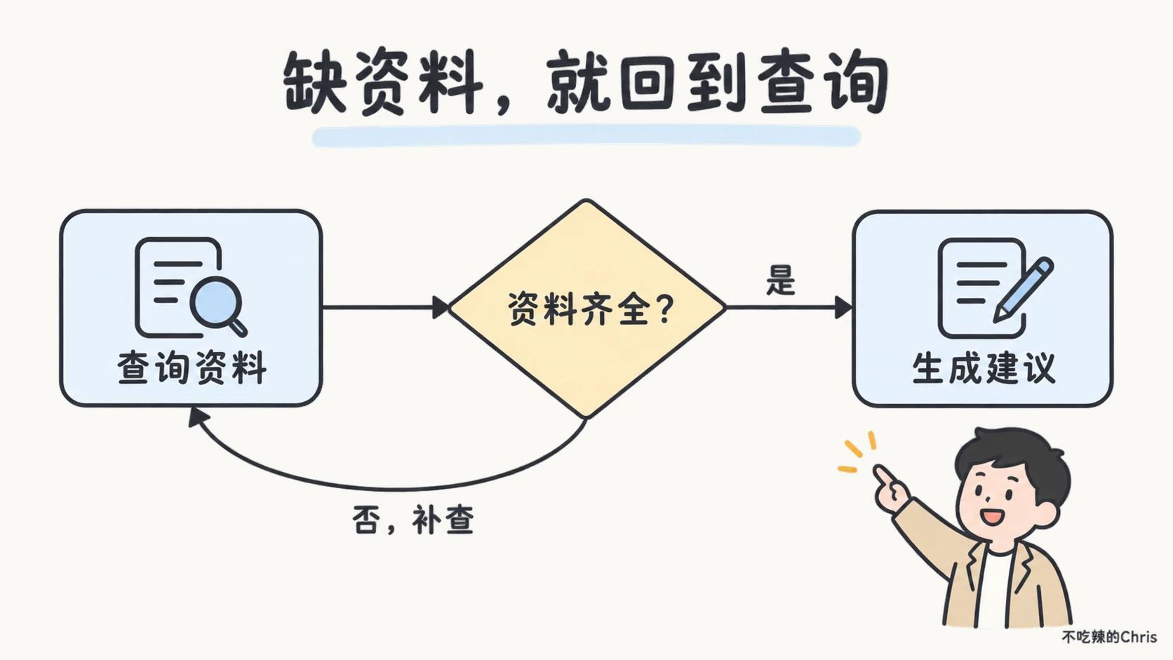 LangGraph 条件边:资料齐全则生成建议,不齐全则回到查询资料