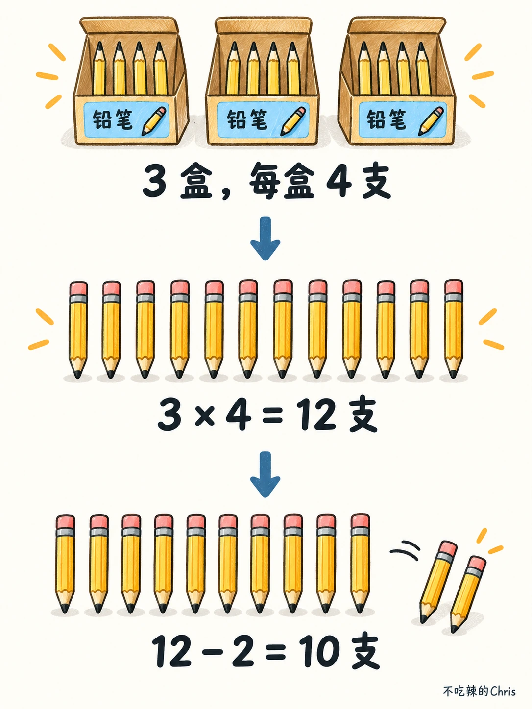 三盒铅笔每盒四支,先算十二支,再减去送出的两支得到十支