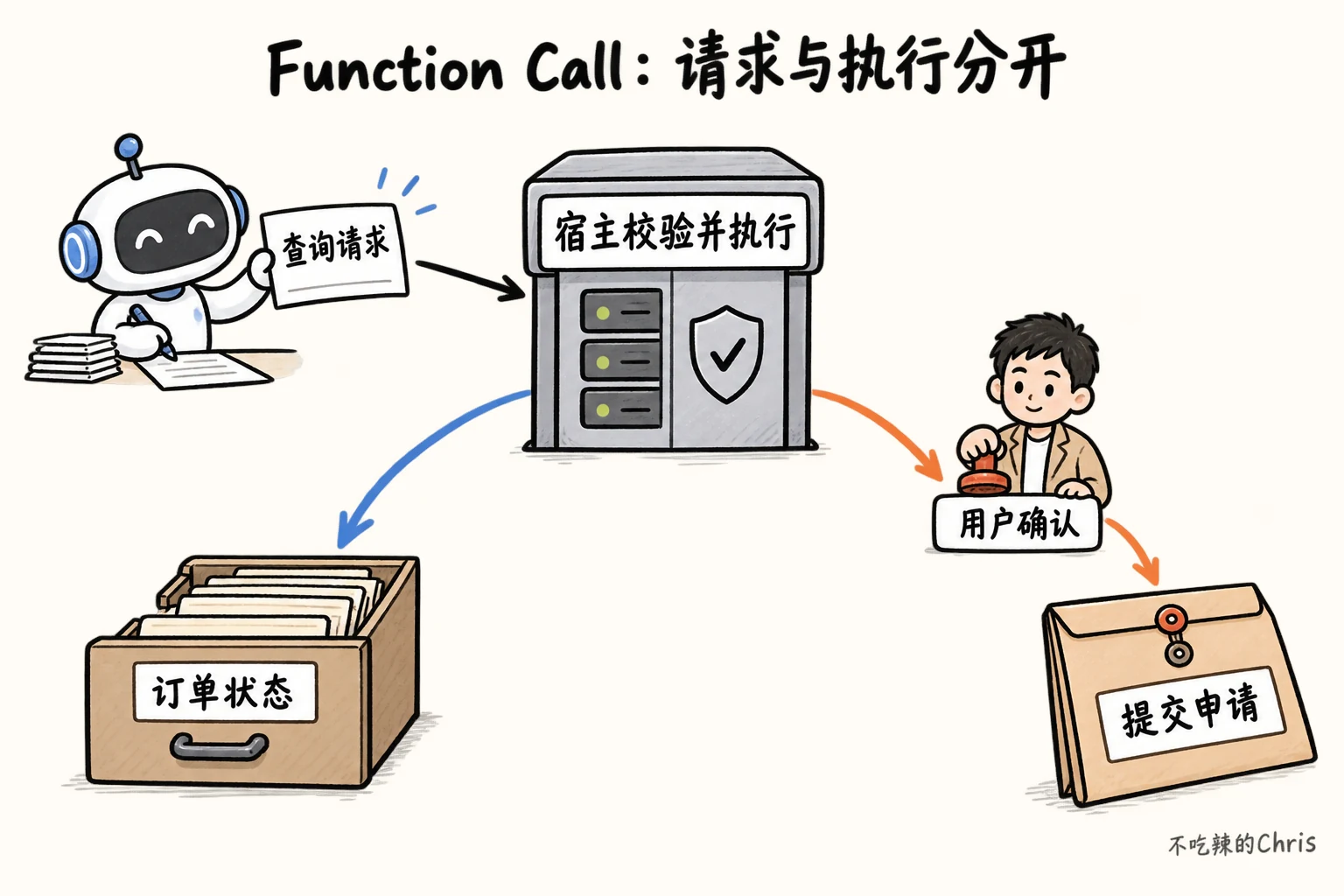 模型提交查询请求,由宿主校验执行;可改变业务状态的提交申请要经过用户确认