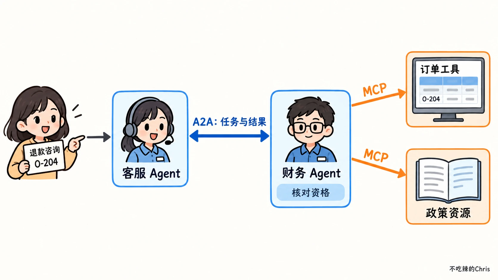用户向客服 Agent 咨询订单 O-204,客服通过 A2A 委托财务 Agent 核对资格,财务通过 MCP 访问订单工具和政策资源