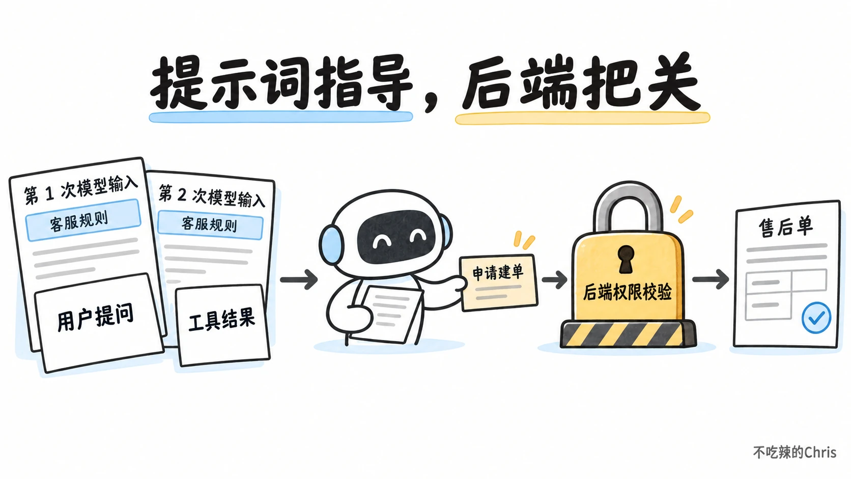 客服规则进入每次模型输入，模型建议建单，后端权限关口决定是否执行
