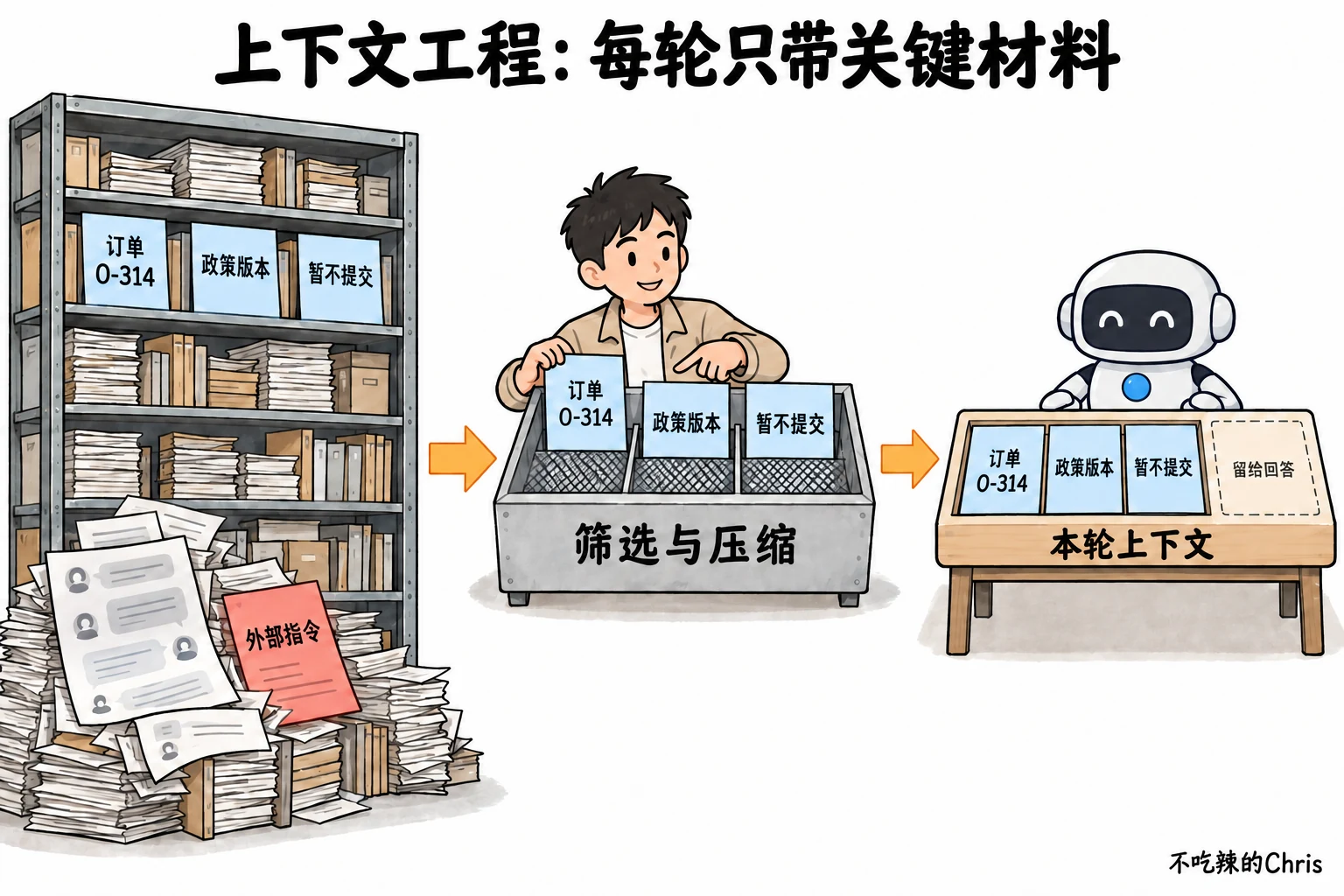从多轮售后资料中筛选订单、政策版本和暂不提交约束，组成有限的本轮上下文