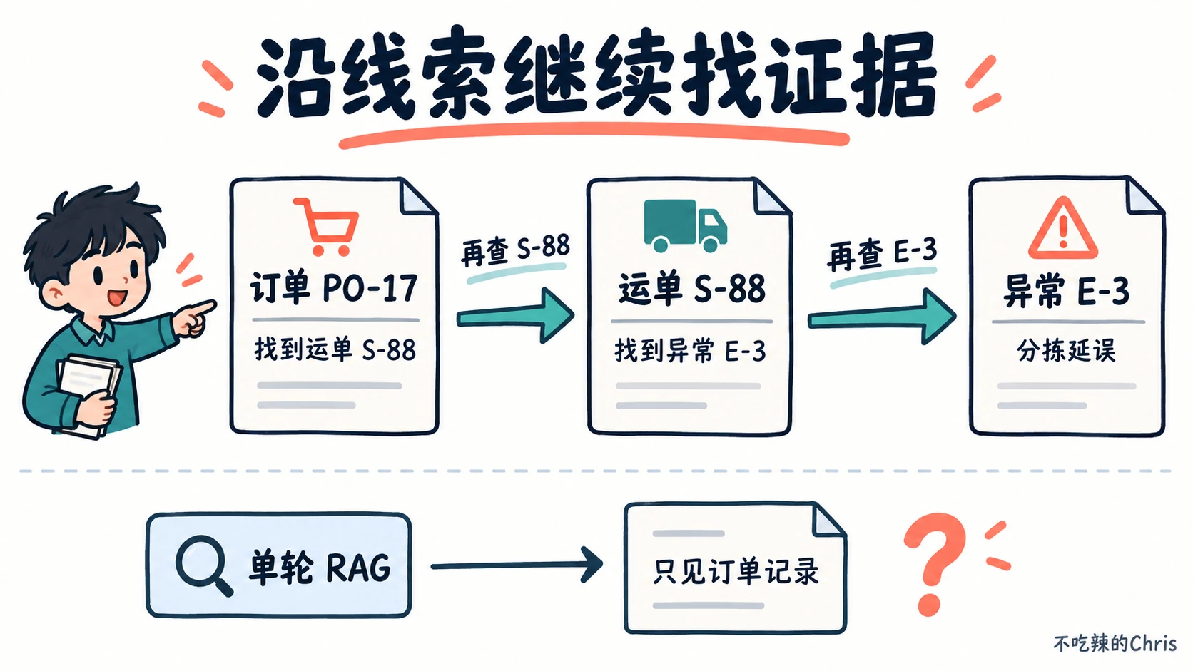 沿订单号、运单号和异常编号连续查证,与只查一次订单记录的对比