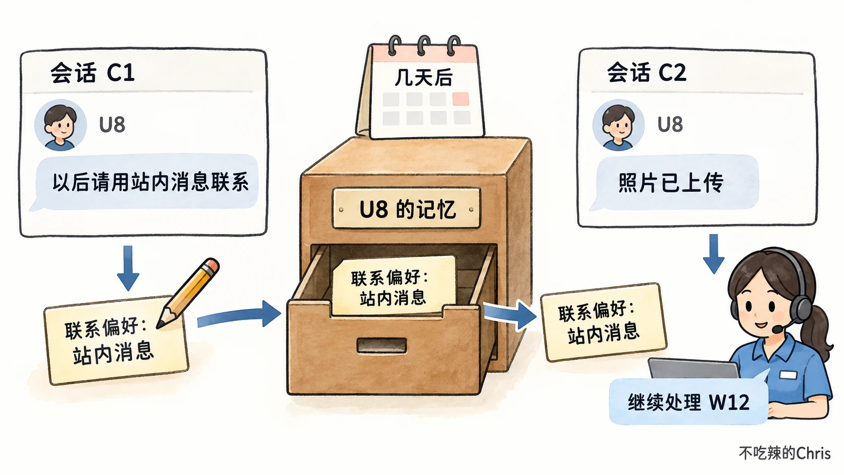 第一次会话将用户的站内消息联系偏好写入 U8 记忆,几天后新会话按身份取回并继续处理 W12