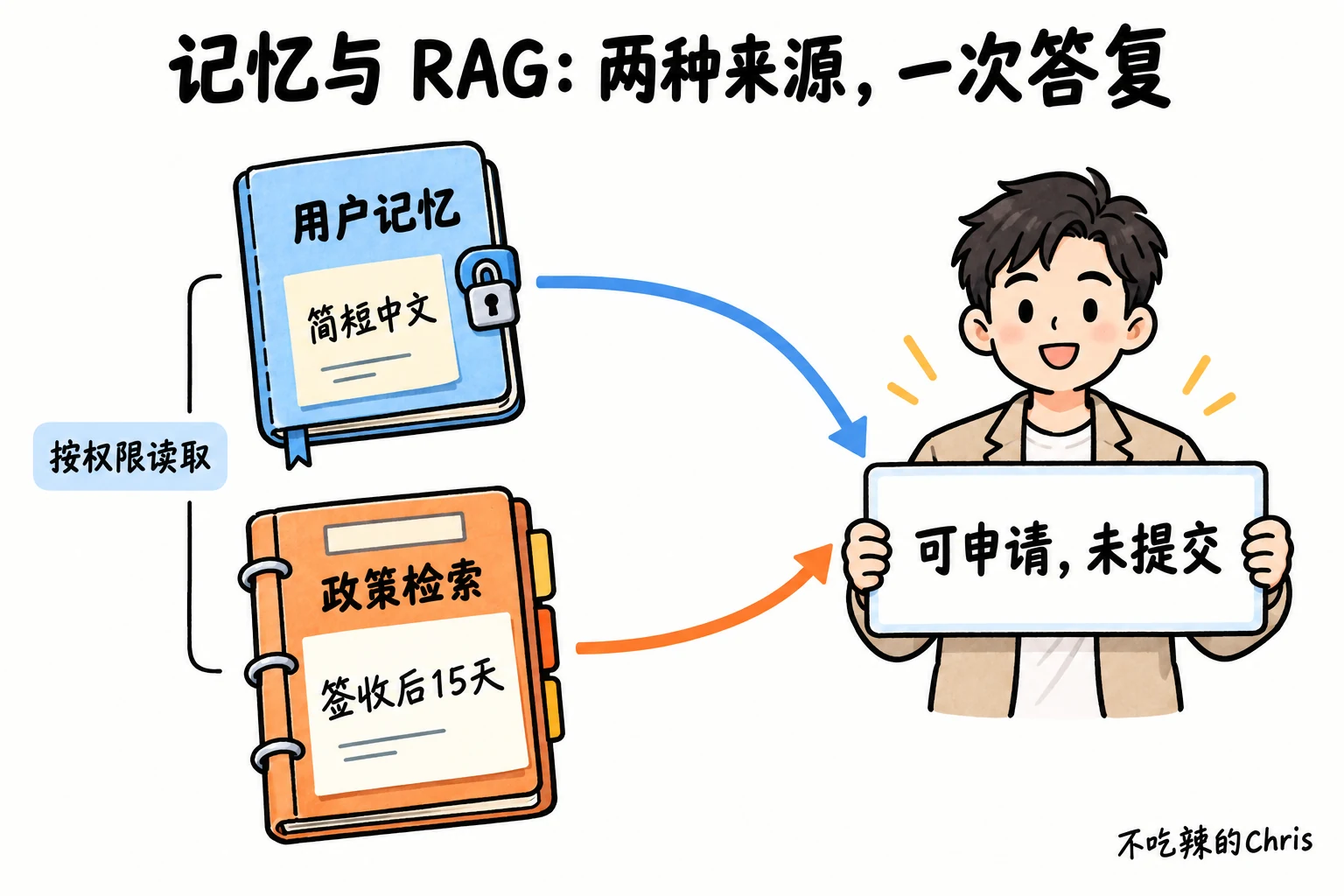 本例中用户记忆提供答复偏好，政策检索提供规则证据，二者在授权读取后汇成客服回复