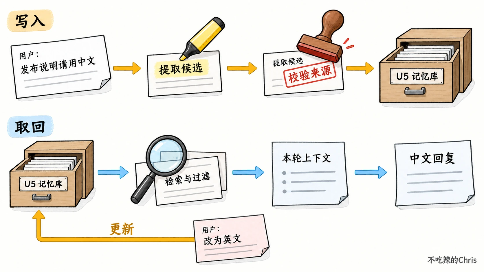 项目助手提取并校验发布说明语言偏好写入 U5 记忆库,之后检索过滤后注入本轮上下文,用户改口时更新