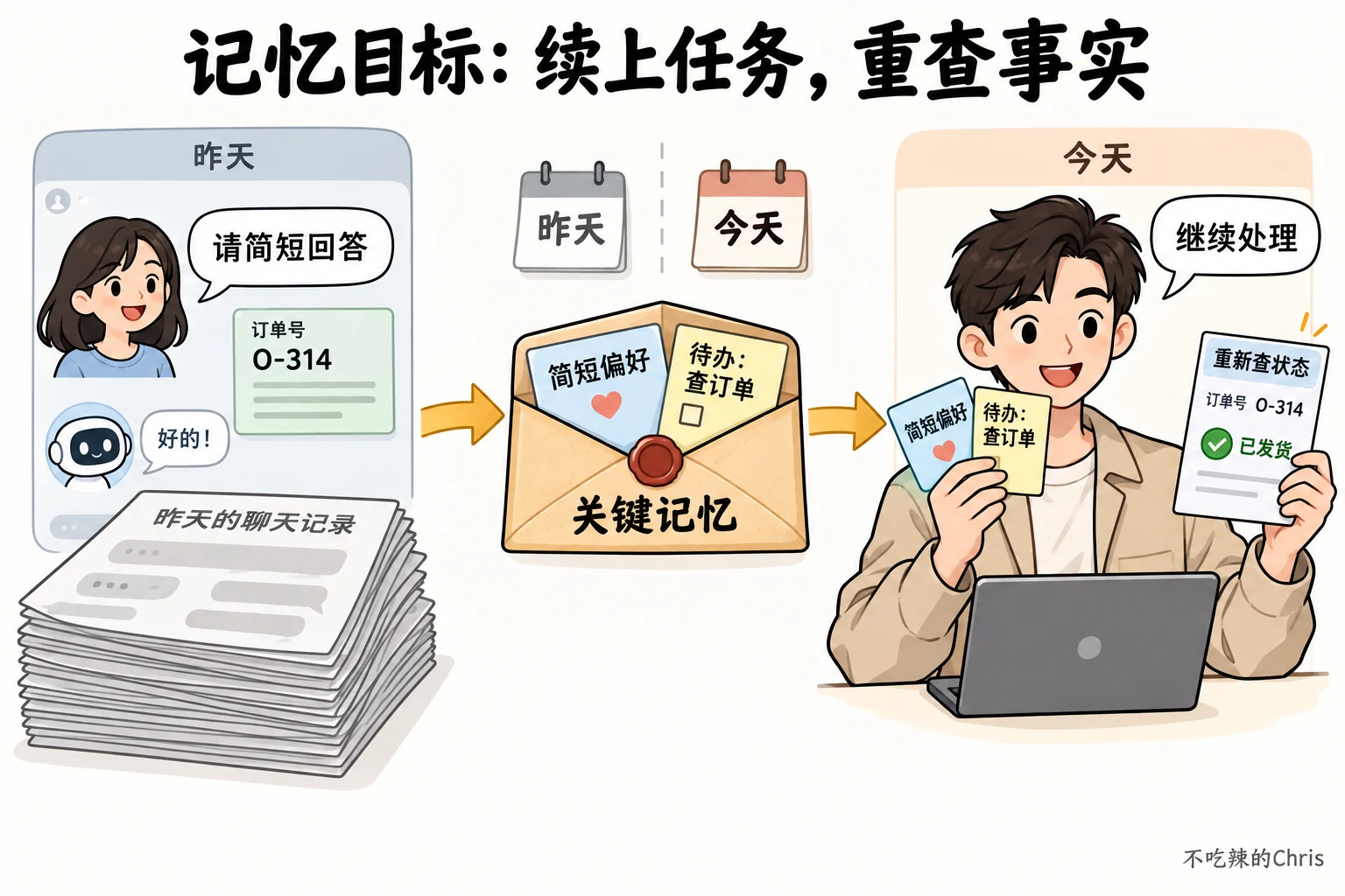昨天的客服对话只留下关键偏好和待办;今天继续处理时重新查询会变化的订单状态