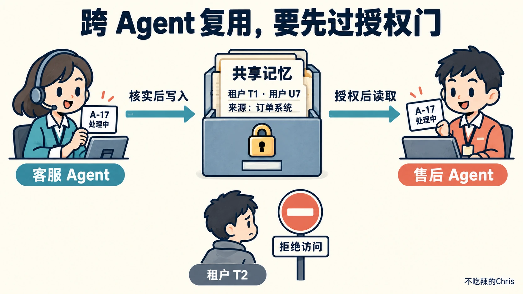 客服 Agent 核实后将 A-17 的状态写入共享记忆,售后 Agent 授权读取,另一租户被拒绝