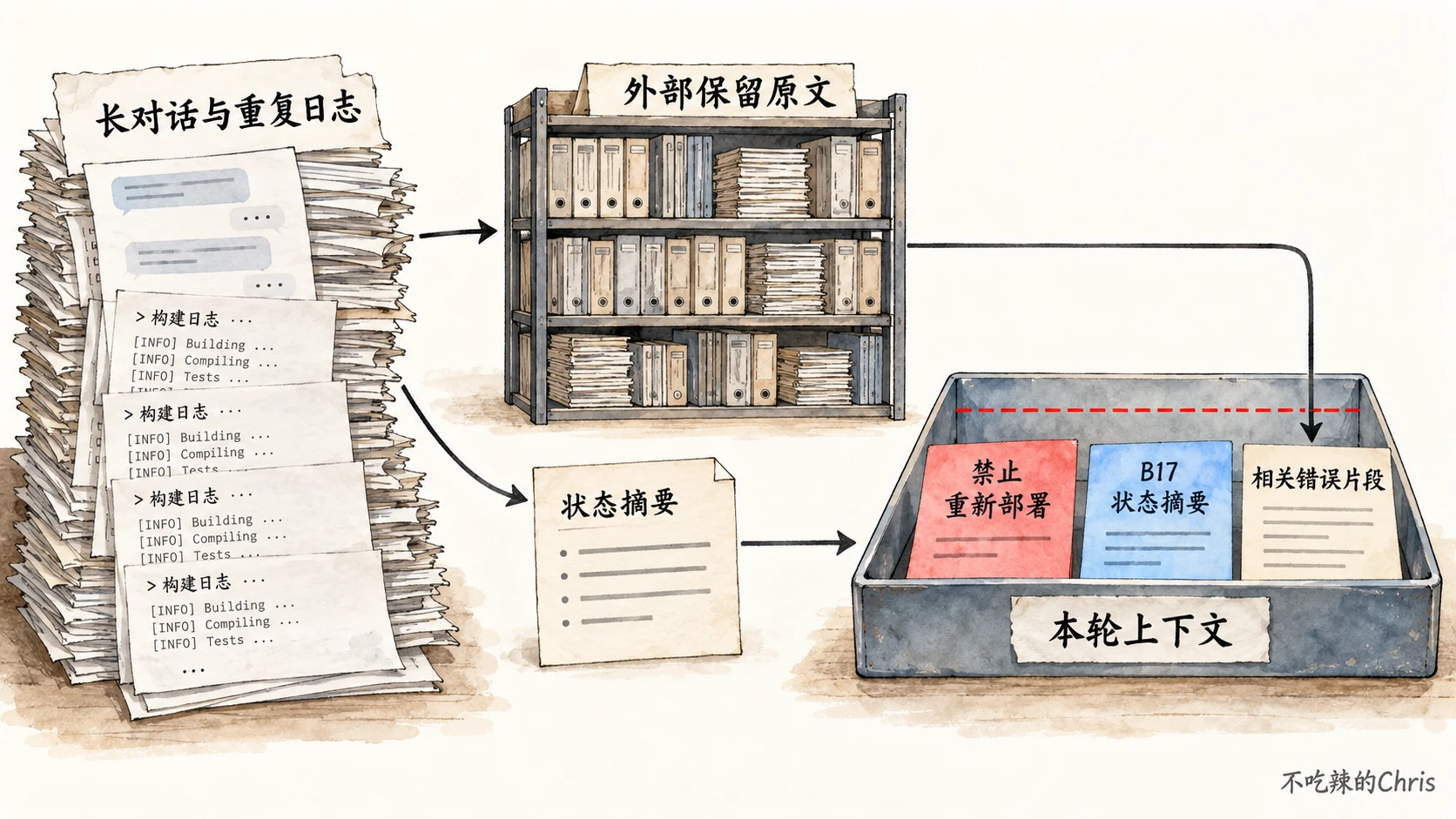完整日志存于窗口外,只把禁令、任务摘要和相关错误片段放进本轮上下文