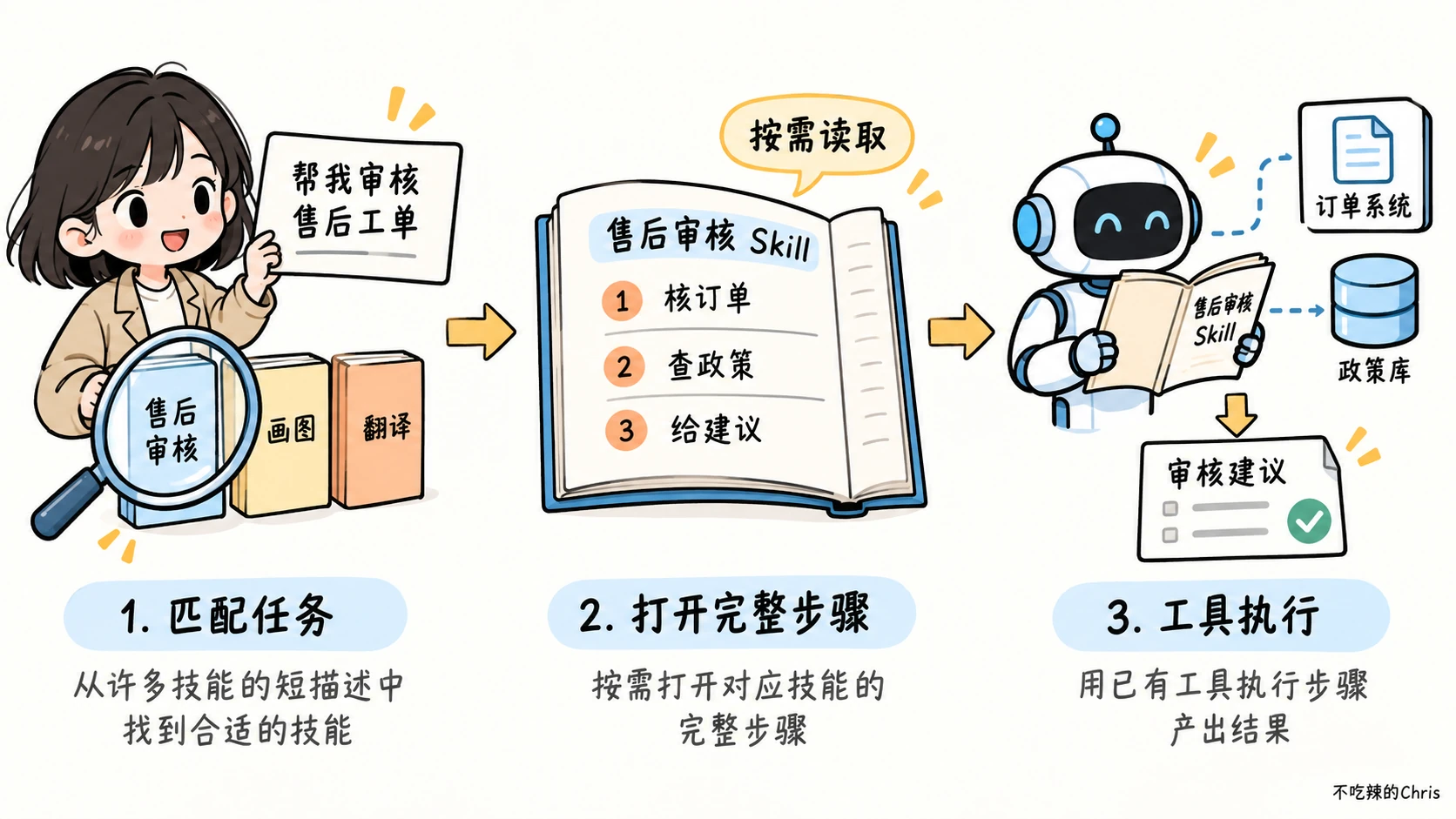 Agent 先匹配技能的短描述,再按需读完整步骤,最后调用已有工具完成售后审核