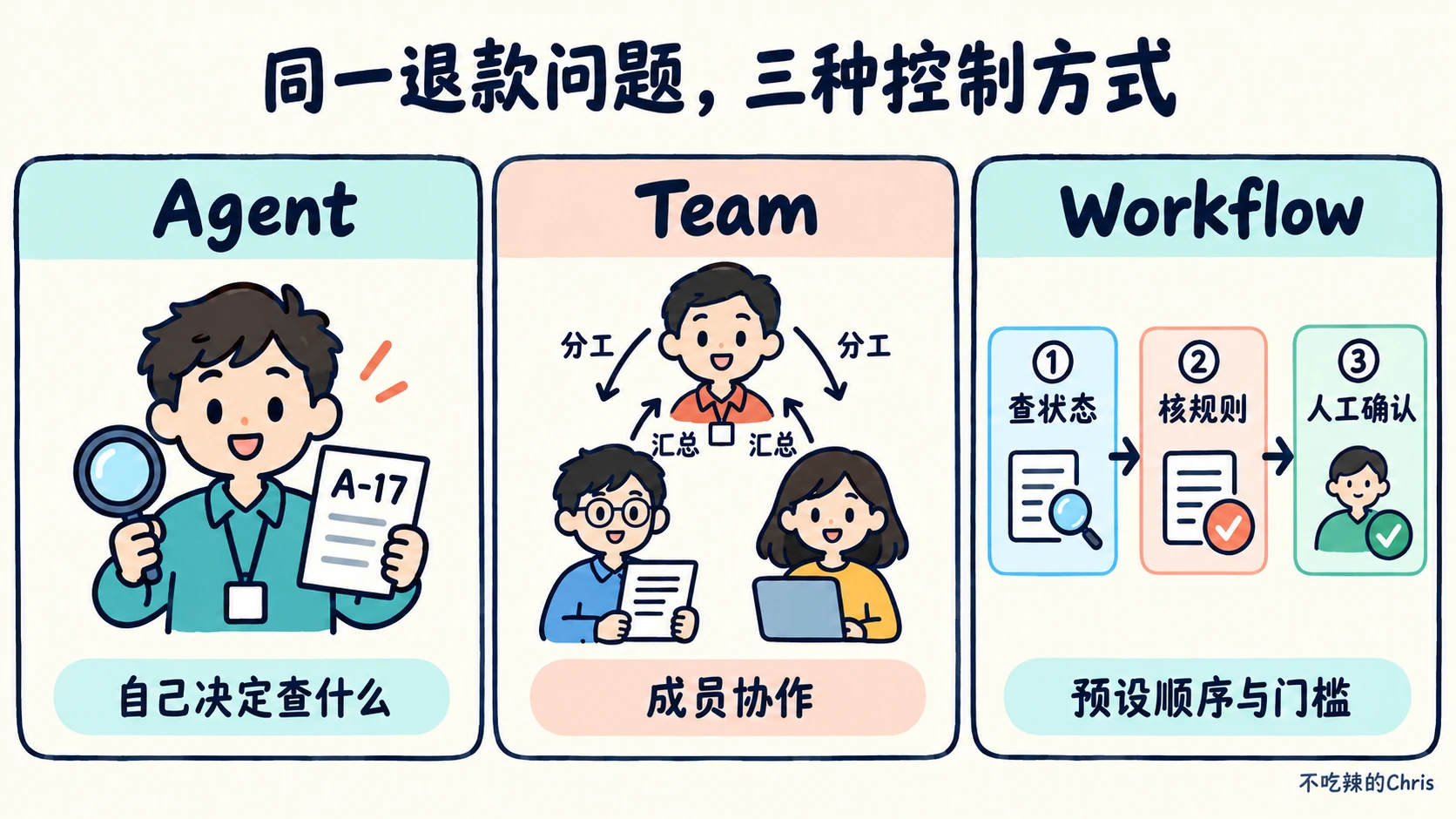 同一个 A-17 退款任务中,Agent 自行决定工具、Team 由成员协作、Workflow 以预设步骤和门槛控制