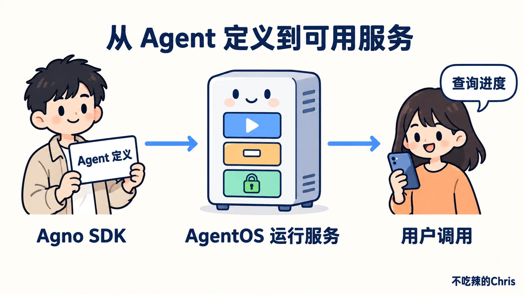 Agno SDK 定义 Agent,AgentOS 把定义运行成可调用服务,用户通过产品发请求