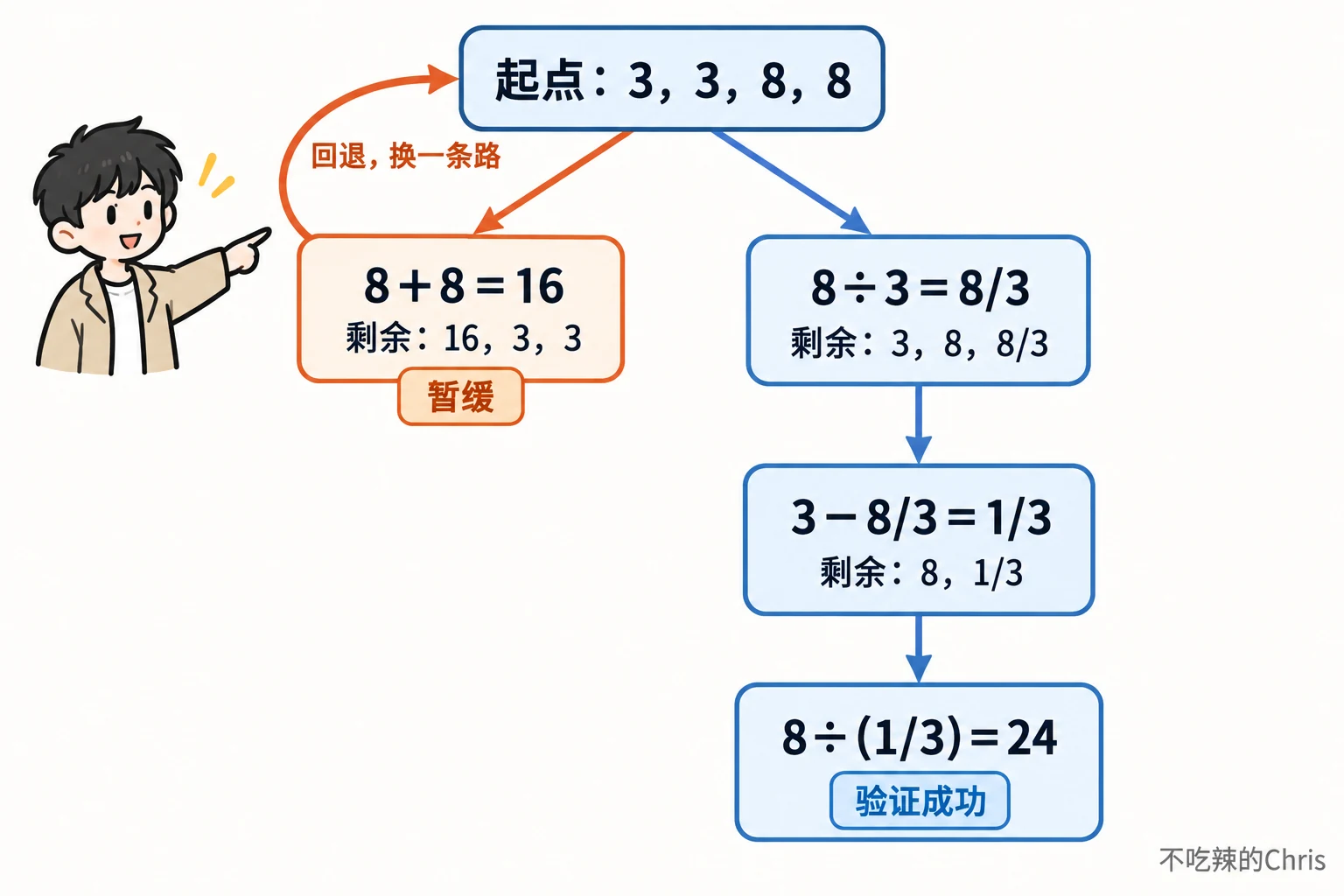 思维树在 24 点问题中分叉:一条路暂缓,回到起点后沿另一条路得到 24