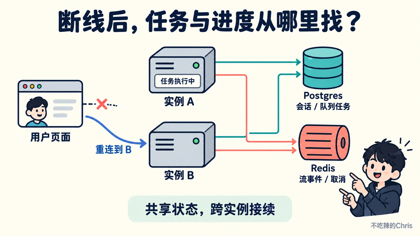 网页断线后请求落到实例 B,Postgres 保存会话与队列任务,Redis 协调跨实例流事件和取消