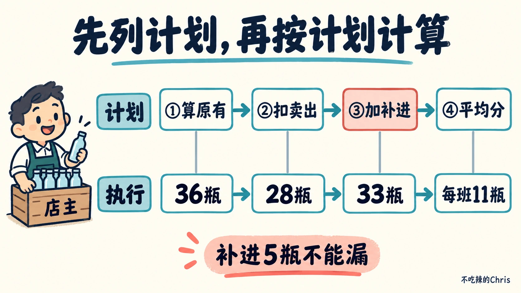 先列四步计划，再依次算出 36、28、33 和每班 11 瓶