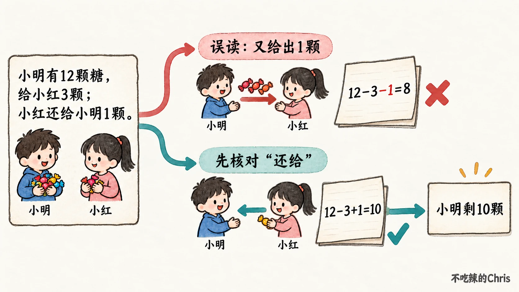 误读“还给”会产生完整却错误的减法计划,先核对糖果转移方向才能得到 10 颗