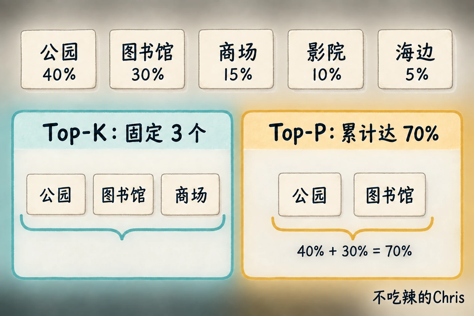 同一组候选概率下,Top-K 固定保留三个候选,Top-P 只保留累计达到七成的两个候选