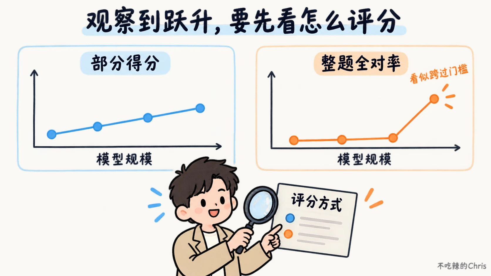 同一组模型用部分得分和整题全对率评分，曲线可能呈现平滑上升或看似跨过门槛