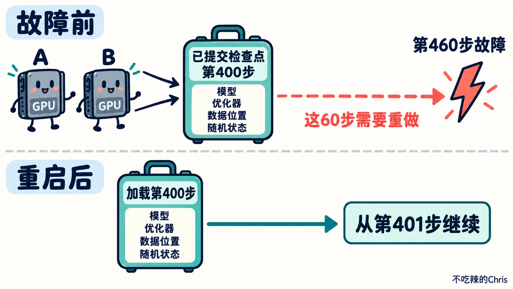 两卡训练在第 460 步故障后加载第 400 步检查点,从第 401 步继续