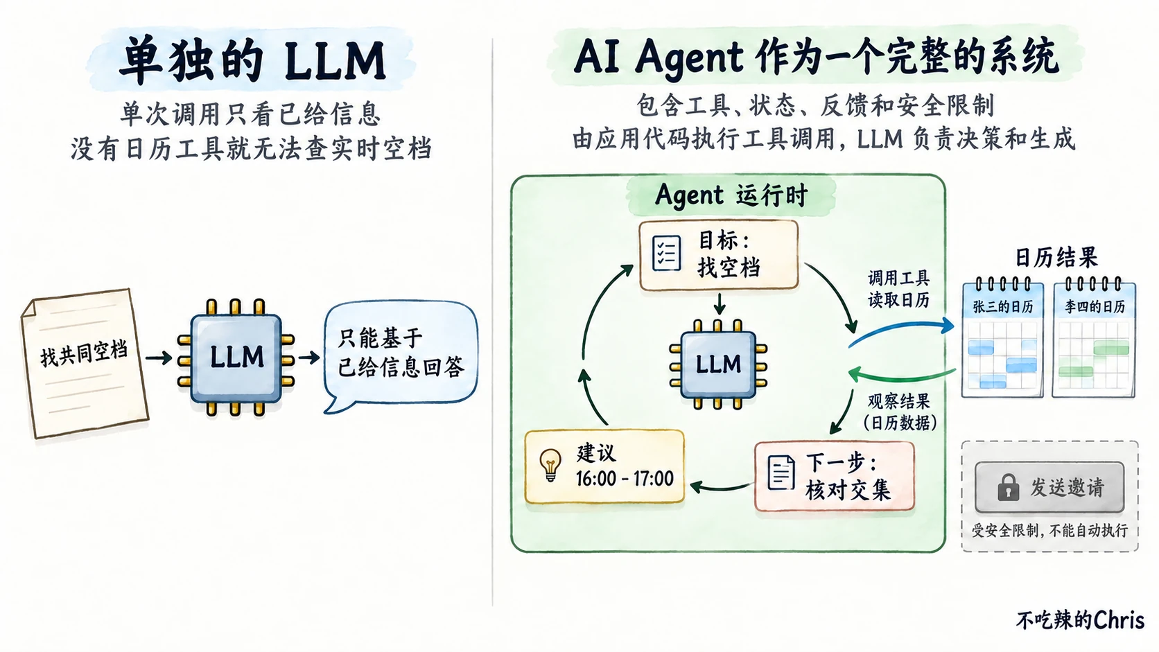 单次 LLM 只能依据已给信息答复,Agent 运行时读取日历反馈、核对交集并受邀请权限限制
