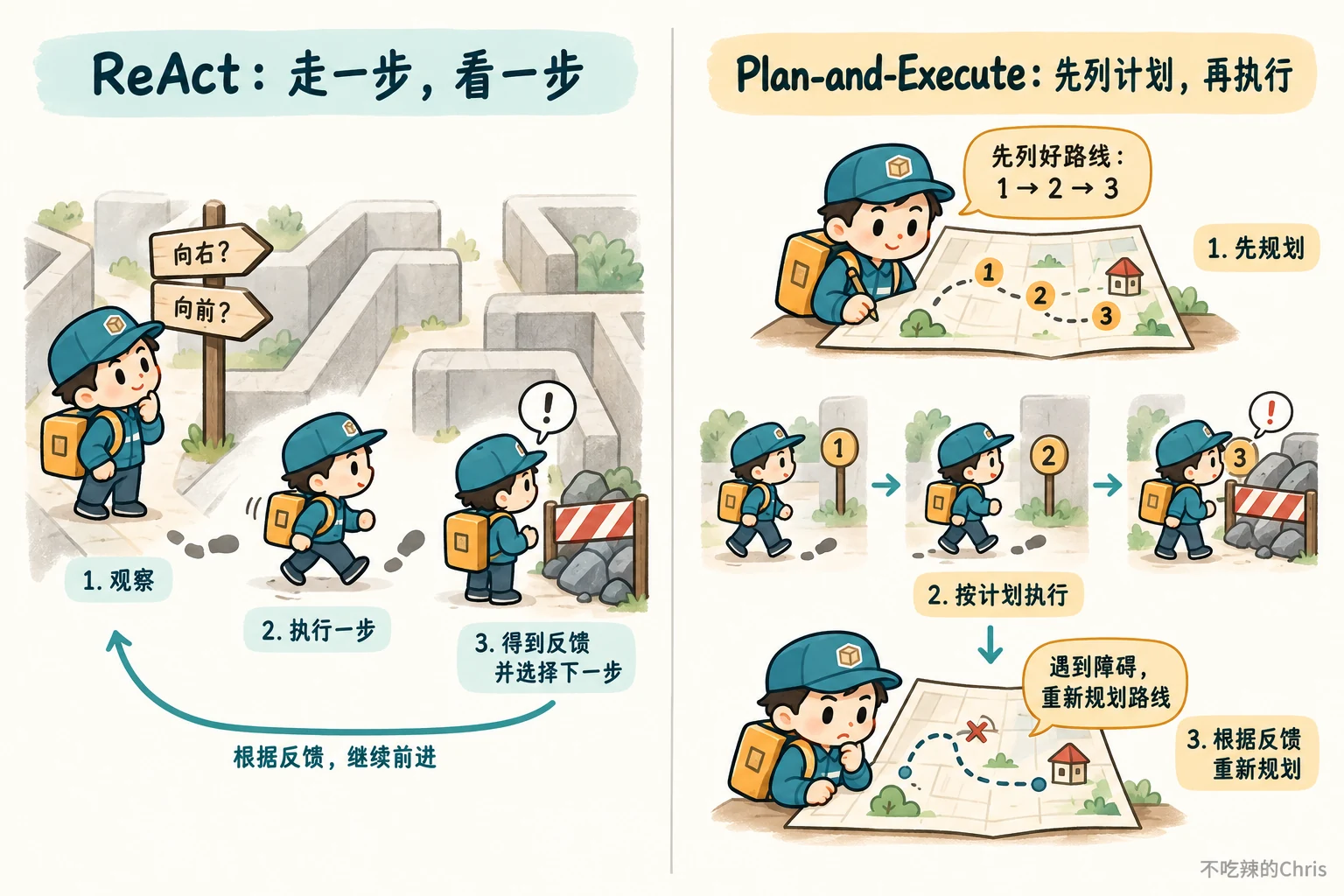 同一任务中 ReAct 逐步观察并选择动作,Plan-and-Execute 先列路线、执行后在遇阻时重规划