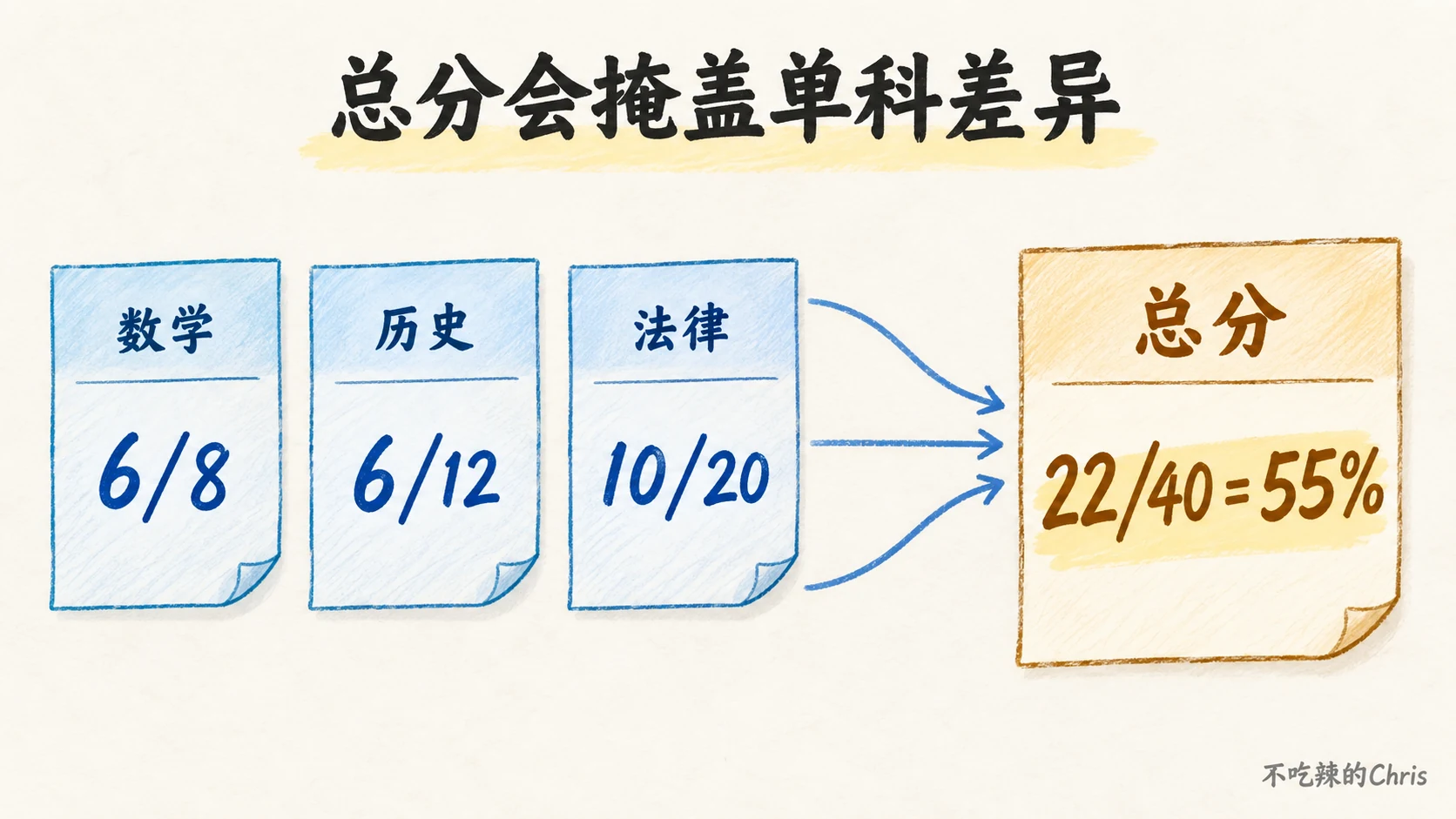 三张学科成绩单合并成总分,说明 MMLU 总体正确率可能掩盖单科差异