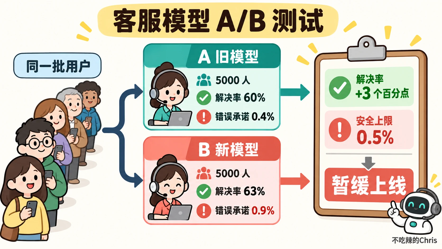 同一批用户随机进入 A、B 两组；B 解决率提高，但错误承诺越过安全上限，因此暂缓上线