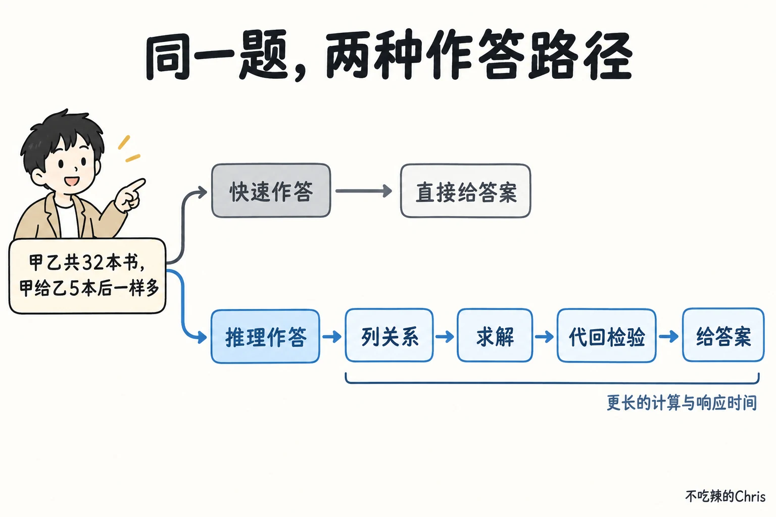 同一道分书题可以直接作答,也可以列关系、求解并代回检验