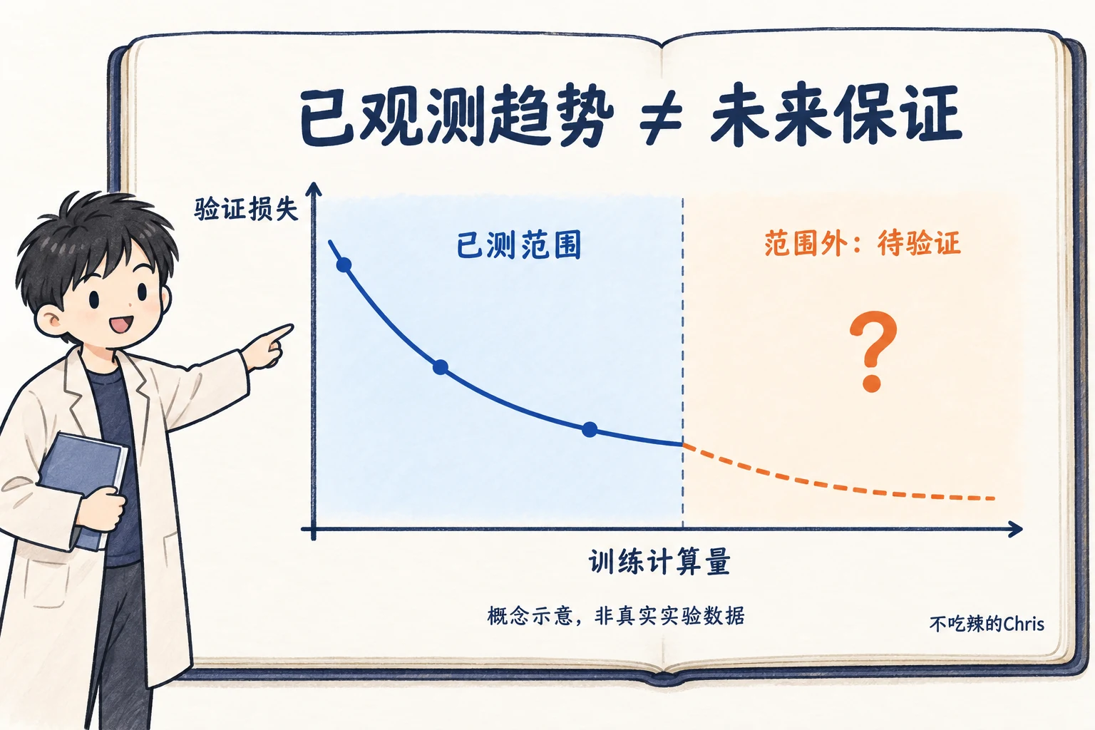 概念示意图：已测训练计算量内，验证损失下降；超出范围的走势仍需实验验证