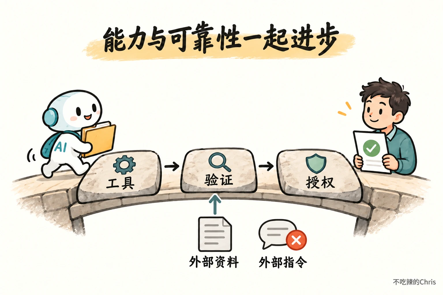 Agent 从工具到验证和授权完成任务,外部信息须与可信授权分开