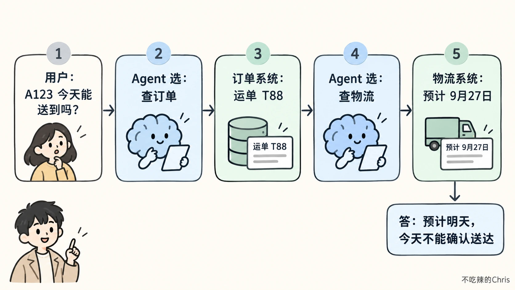 物流咨询从用户提问，经过订单与物流查询，再返回有依据的答复