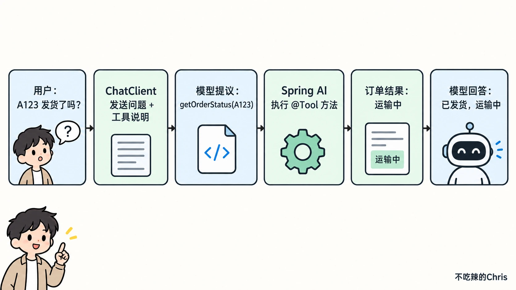 Spring AI 工具调用:模型提议方法与参数,由 Spring AI 执行并回传结果