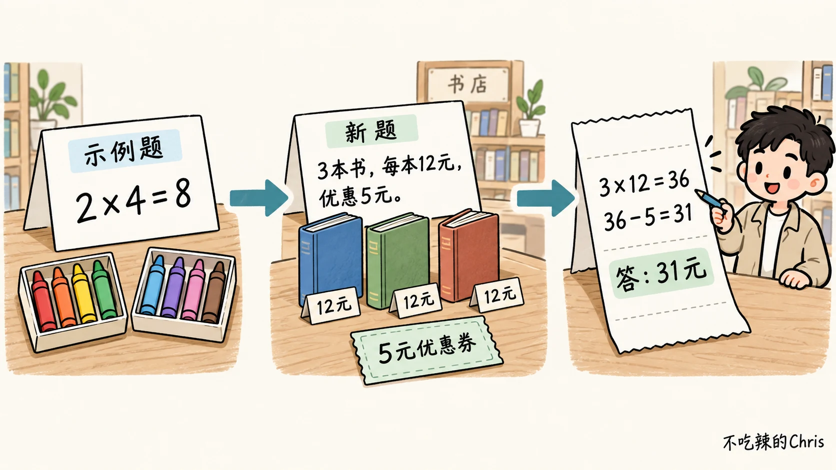 先提供带步骤的例题,再让模型按同一格式解决书店题