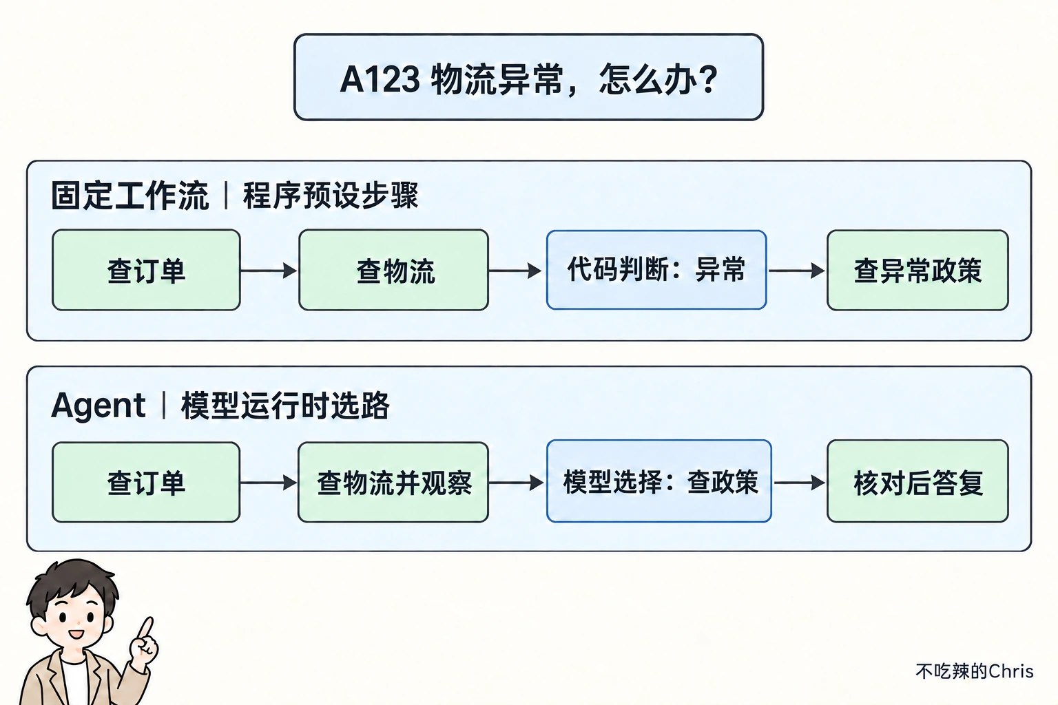 同一物流异常问题中,固定工作流由程序预设步骤,Agent 根据观察结果在运行时选择工具