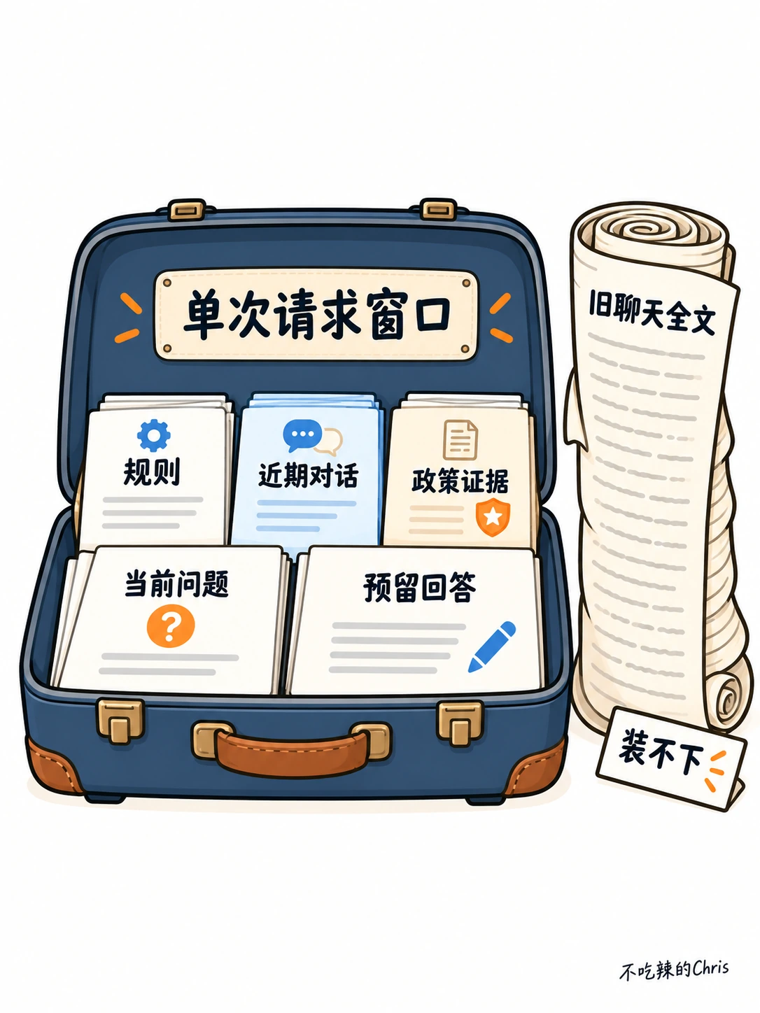 单次请求窗口装入规则、近期对话、政策证据、当前问题与预留回答,旧聊天全文装不下
