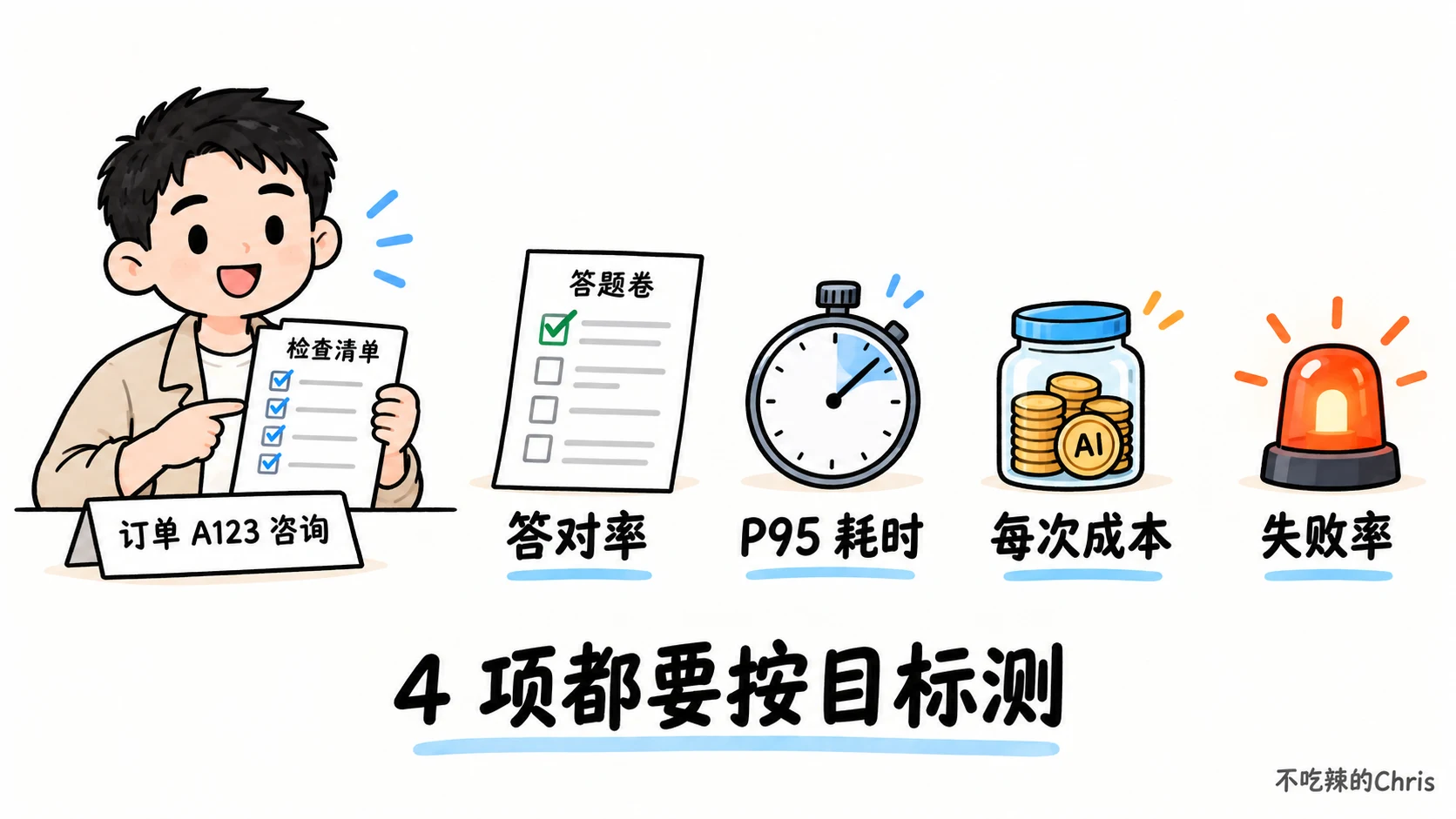 客服 AI 应用上线前检查答对率、P95 耗时、每次成本和失败率