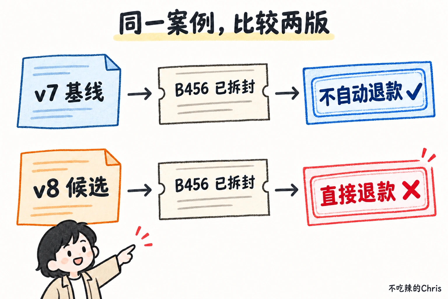 相同的已拆封订单 B456 分别经过 v7 基线和 v8 候选版,前者给出不自动退款,后者错误地给出直接退款