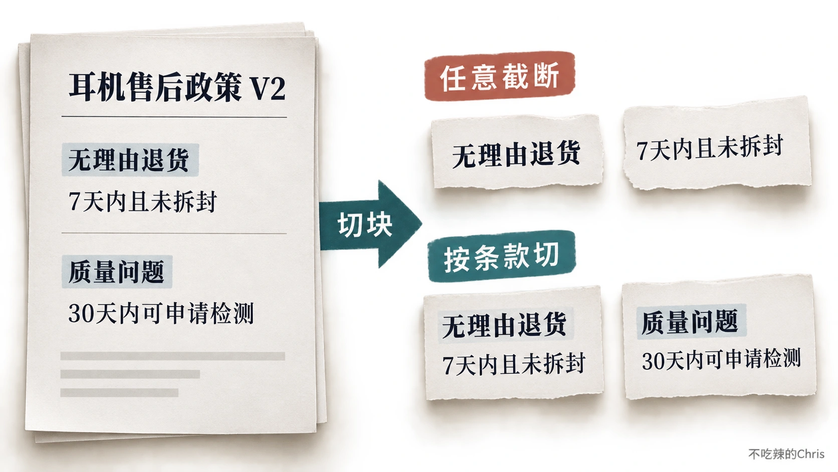 同一政策文档任意截断时标题与条件分离,按条款切时二者同在一块