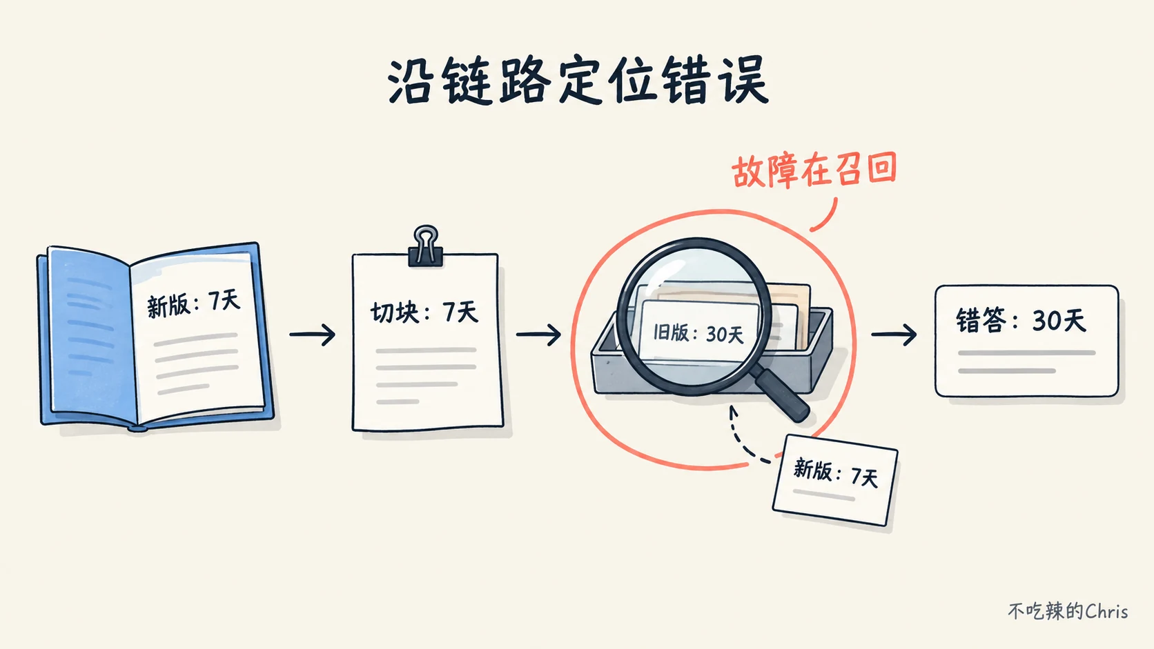 原文和切块仍保留新版七天规则,但召回漏掉它、只带回旧版三十天,导致错答