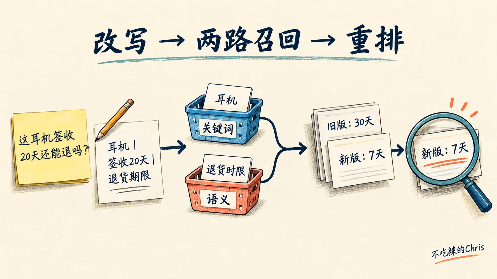 用户问题经查询改写后走关键词与语义两路召回,再从新旧政策候选中重排出新版七天条款