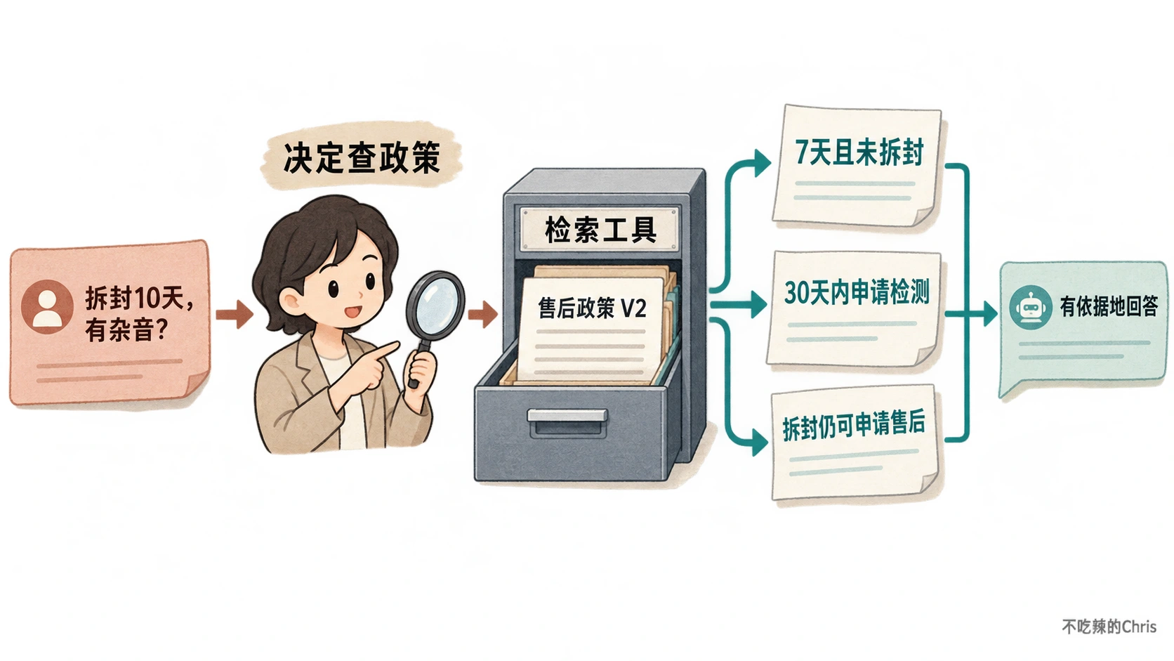 用户问题由 Agent 决定查政策,检索工具返回三条来源证据后再形成回答